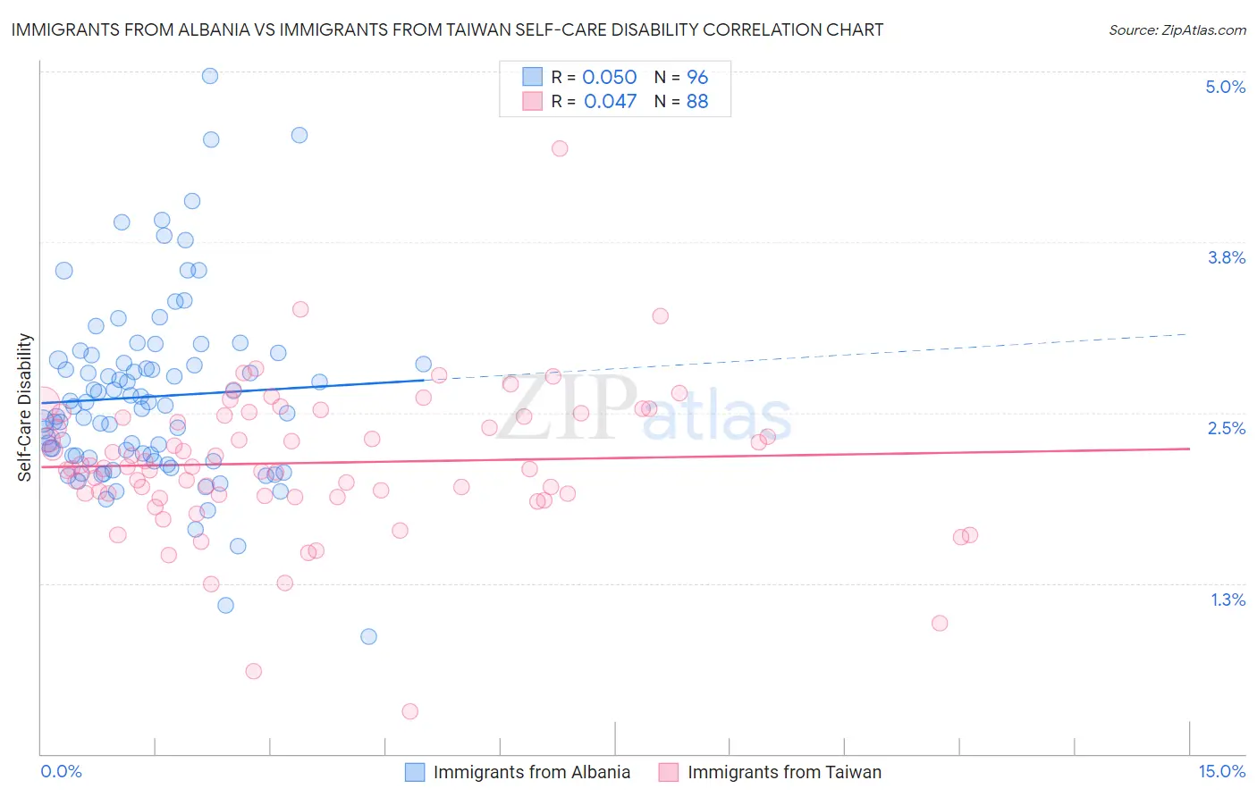 Immigrants from Albania vs Immigrants from Taiwan Self-Care Disability