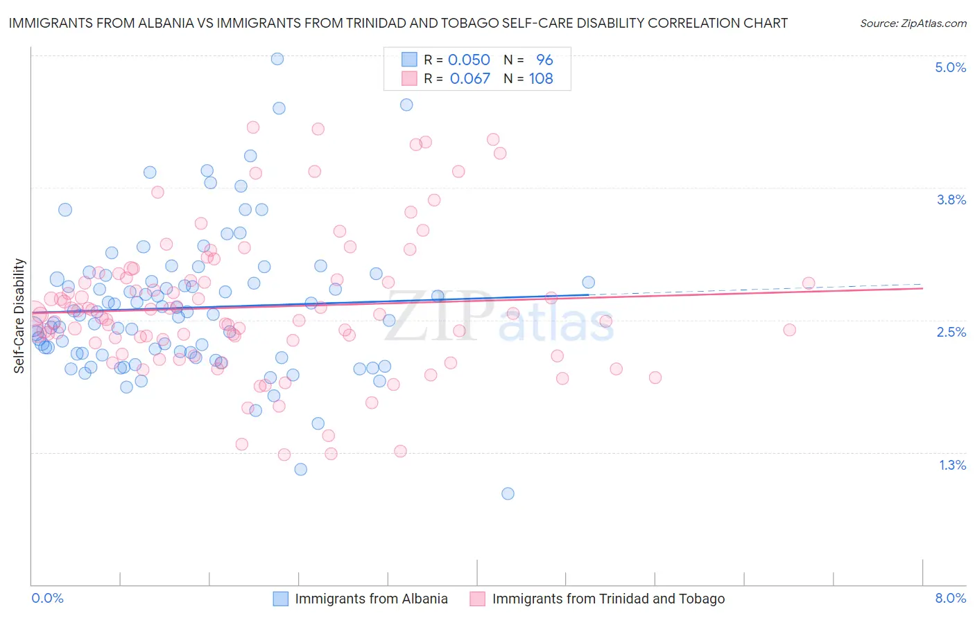 Immigrants from Albania vs Immigrants from Trinidad and Tobago Self-Care Disability