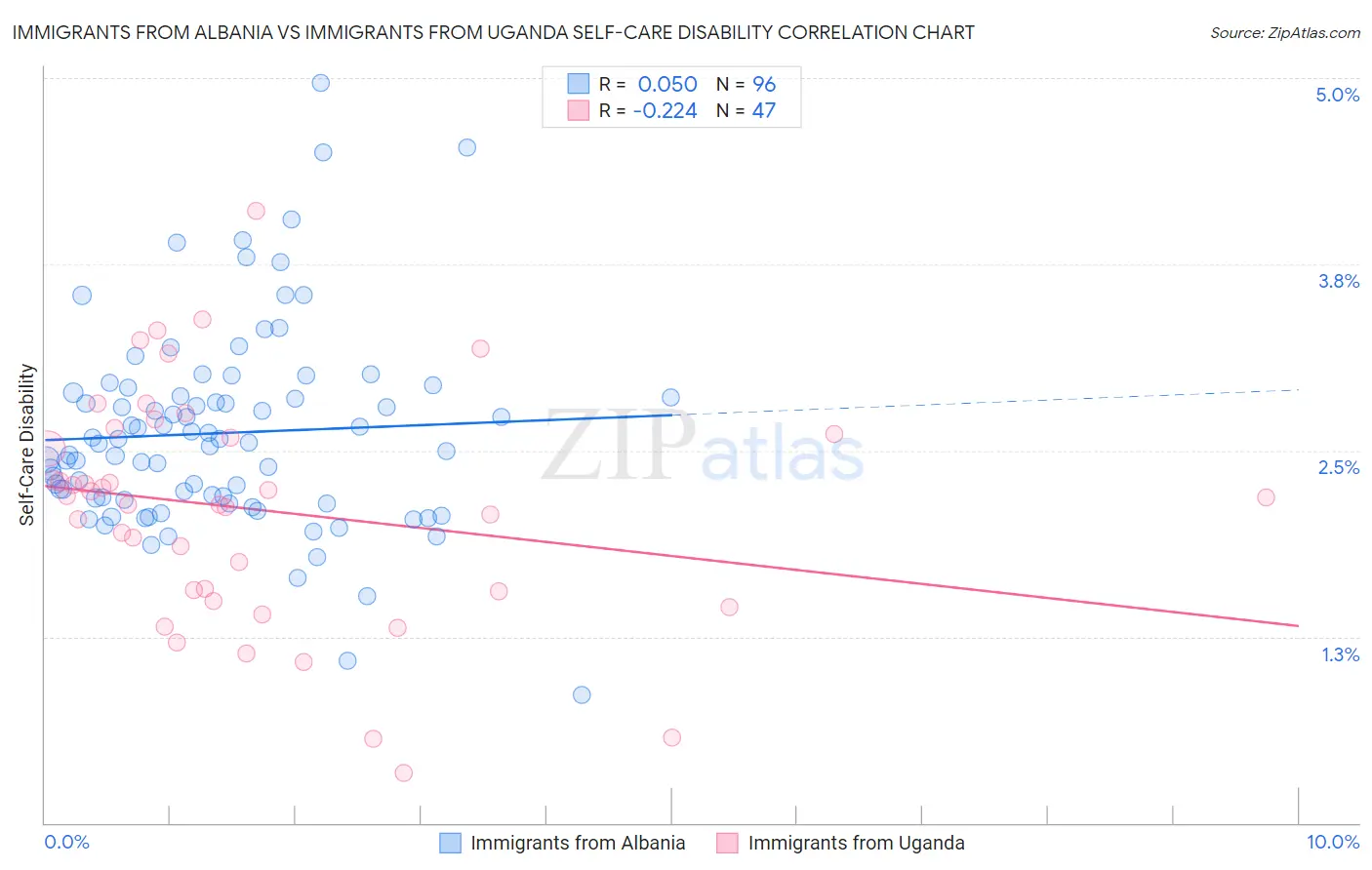 Immigrants from Albania vs Immigrants from Uganda Self-Care Disability