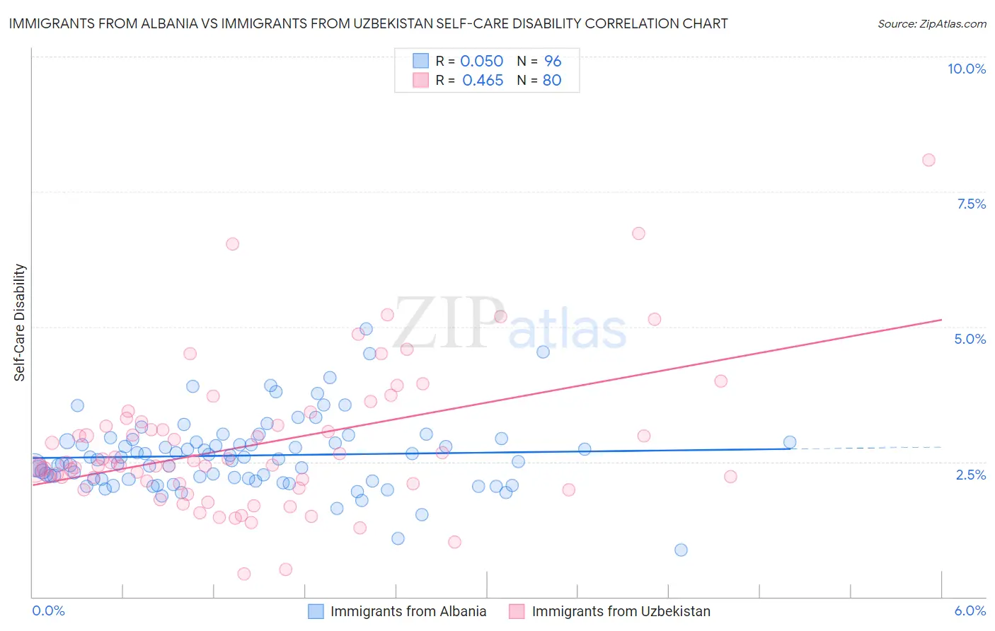 Immigrants from Albania vs Immigrants from Uzbekistan Self-Care Disability