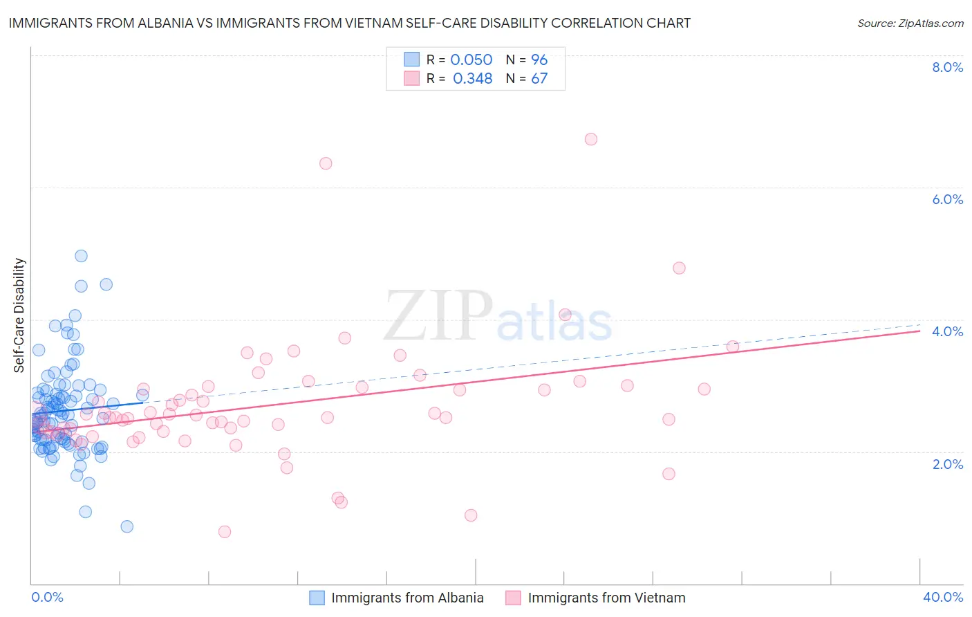Immigrants from Albania vs Immigrants from Vietnam Self-Care Disability