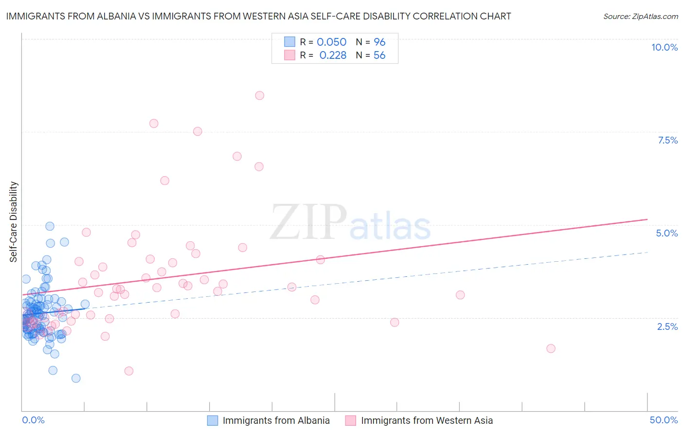 Immigrants from Albania vs Immigrants from Western Asia Self-Care Disability