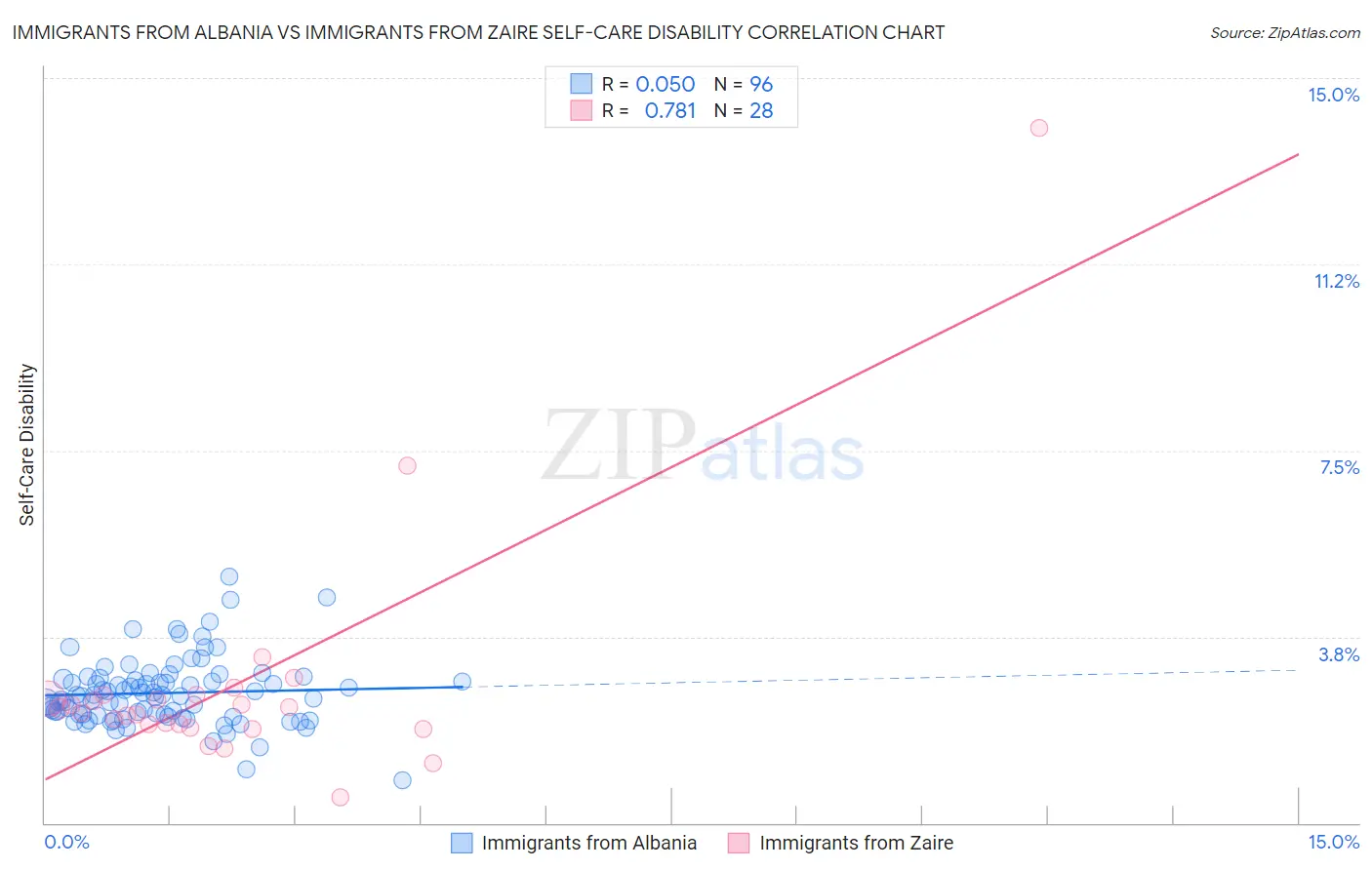 Immigrants from Albania vs Immigrants from Zaire Self-Care Disability