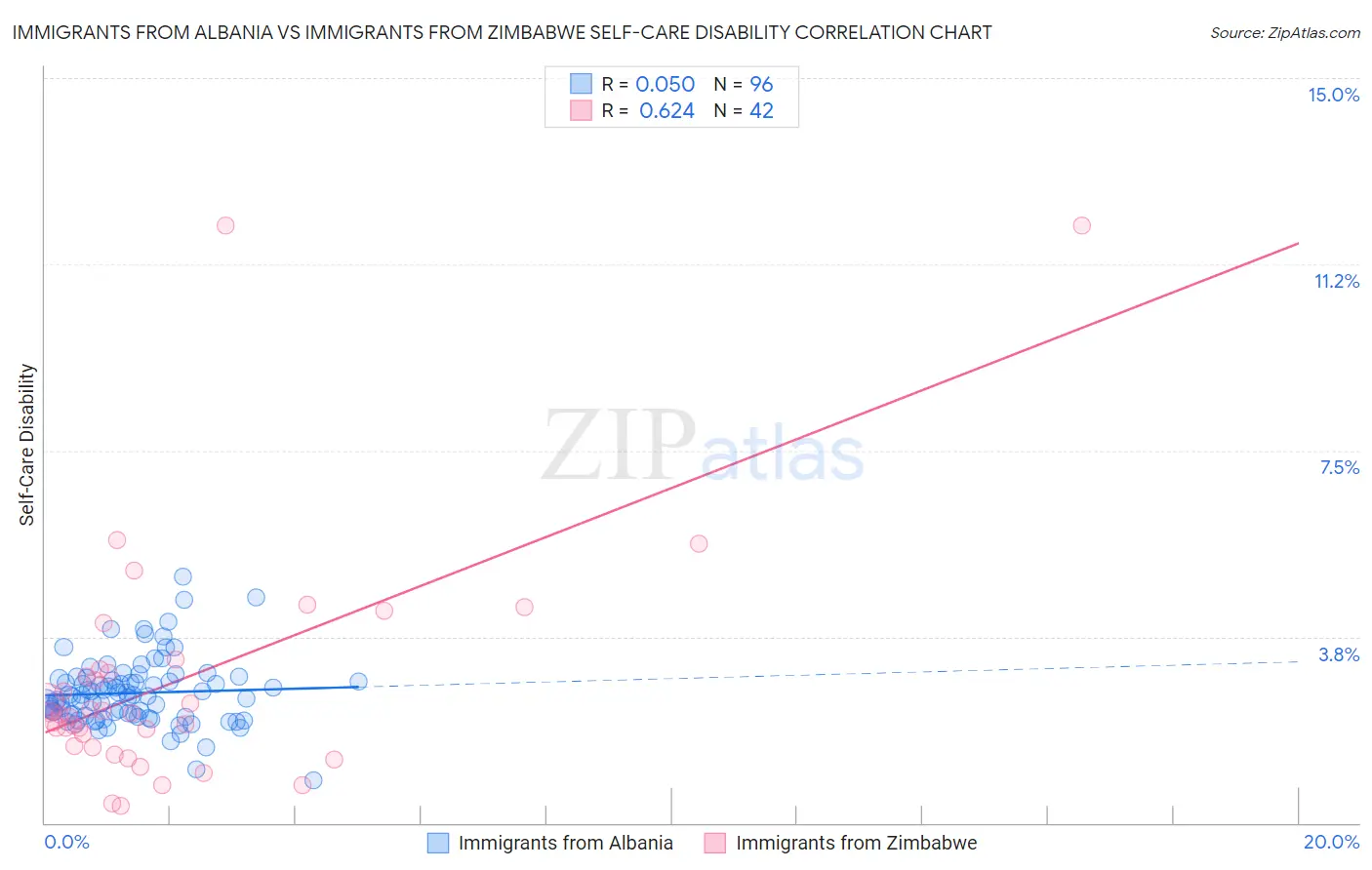 Immigrants from Albania vs Immigrants from Zimbabwe Self-Care Disability