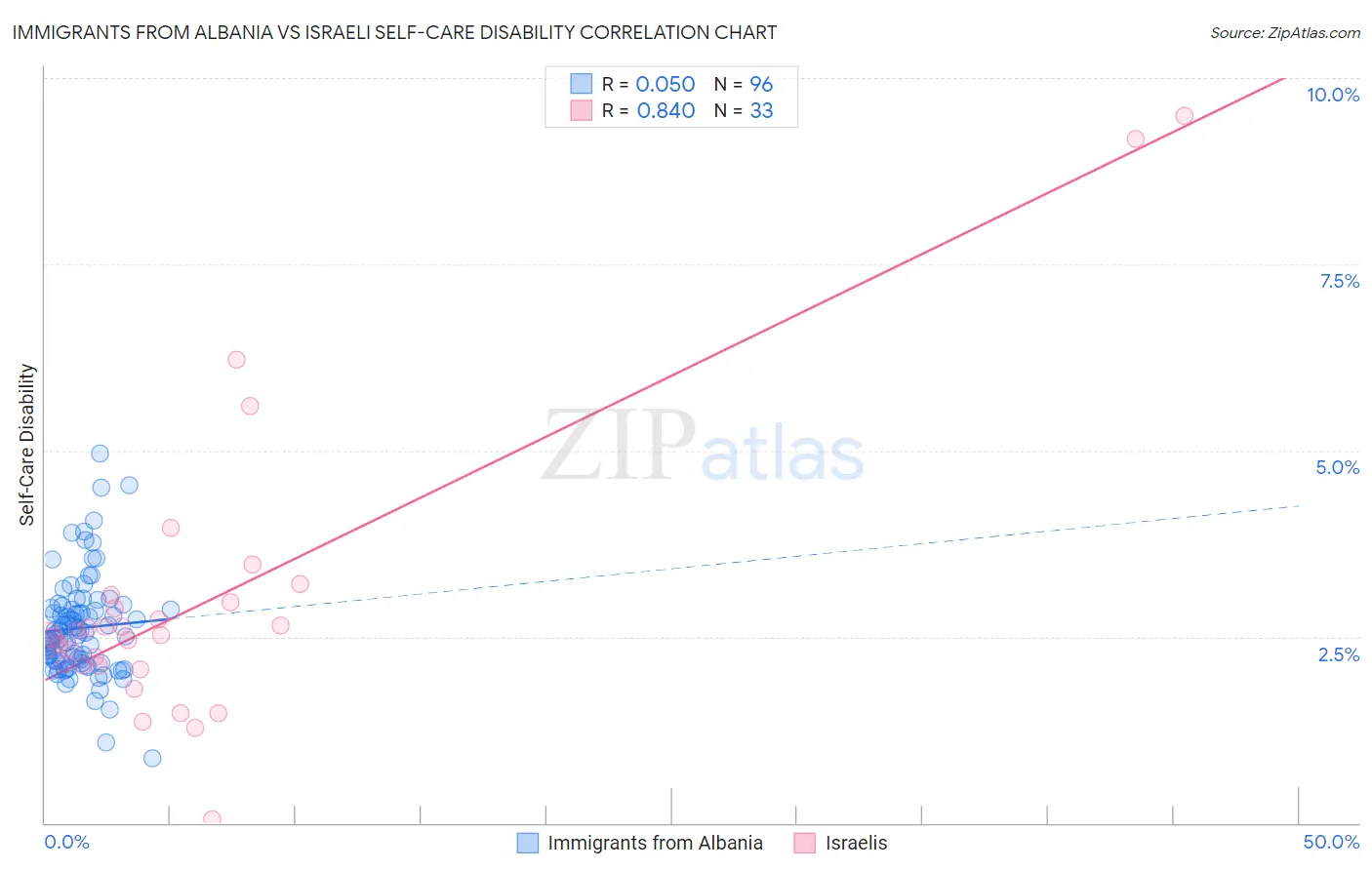 Immigrants from Albania vs Israeli Self-Care Disability