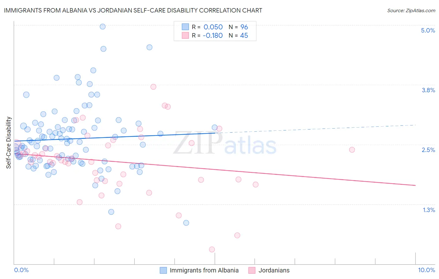 Immigrants from Albania vs Jordanian Self-Care Disability