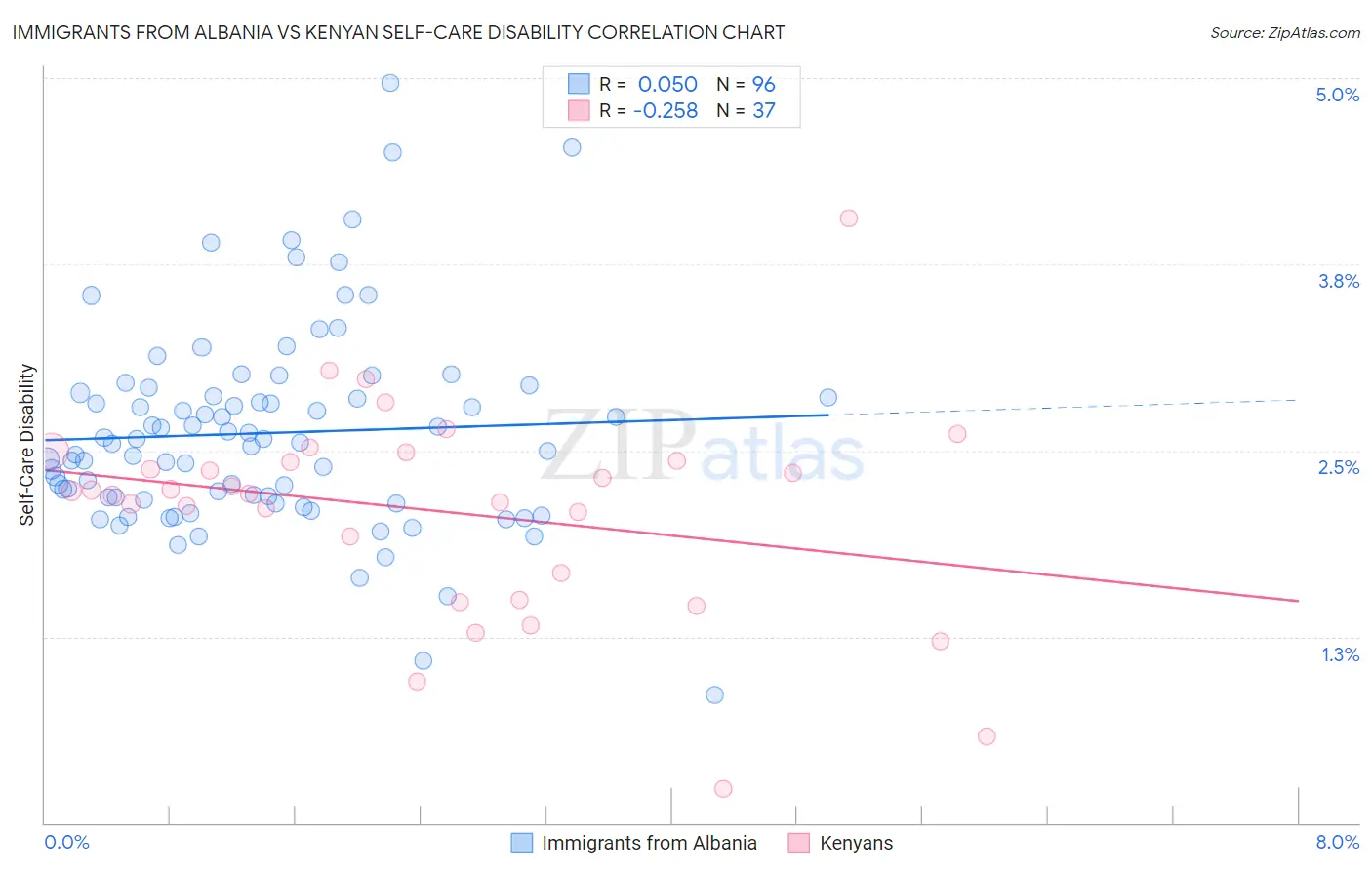 Immigrants from Albania vs Kenyan Self-Care Disability