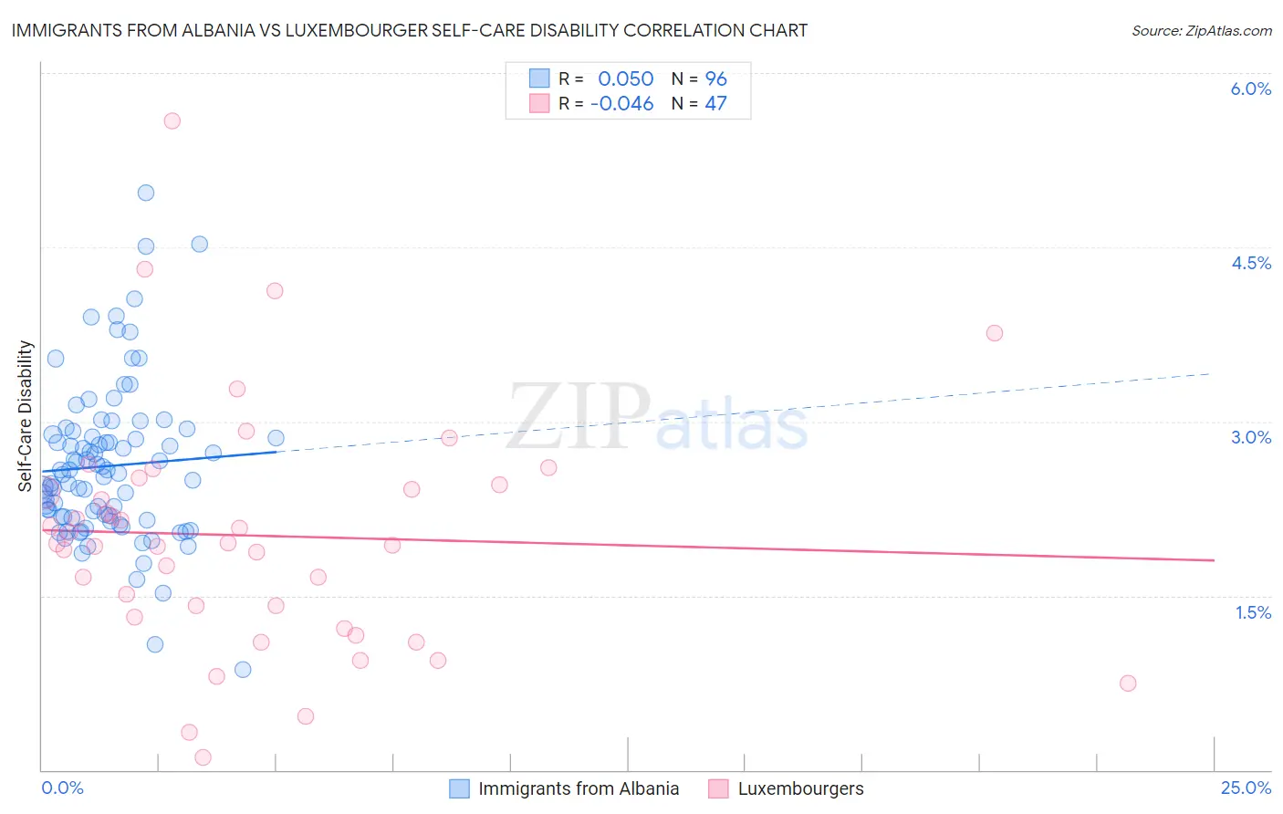 Immigrants from Albania vs Luxembourger Self-Care Disability