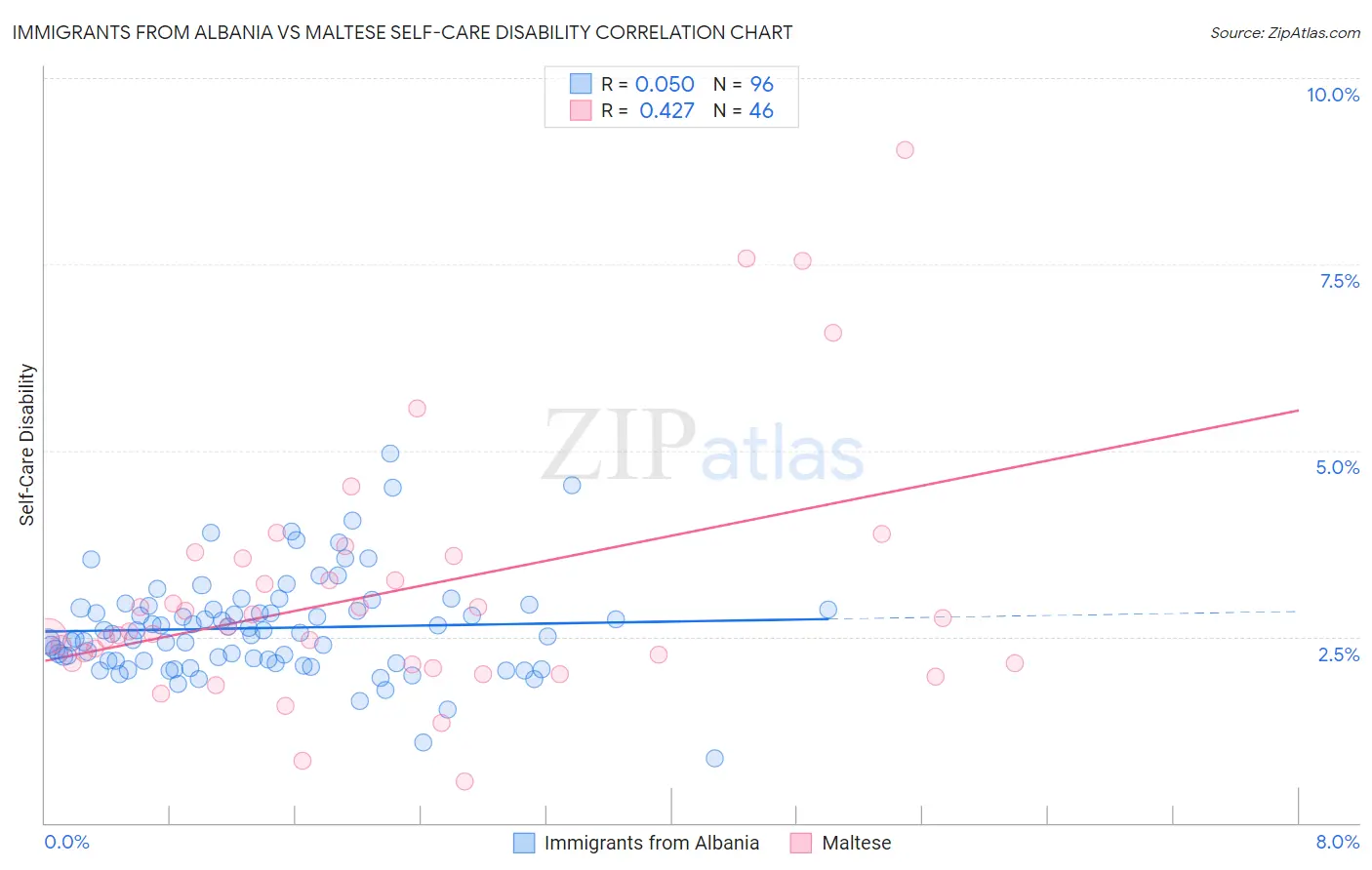 Immigrants from Albania vs Maltese Self-Care Disability