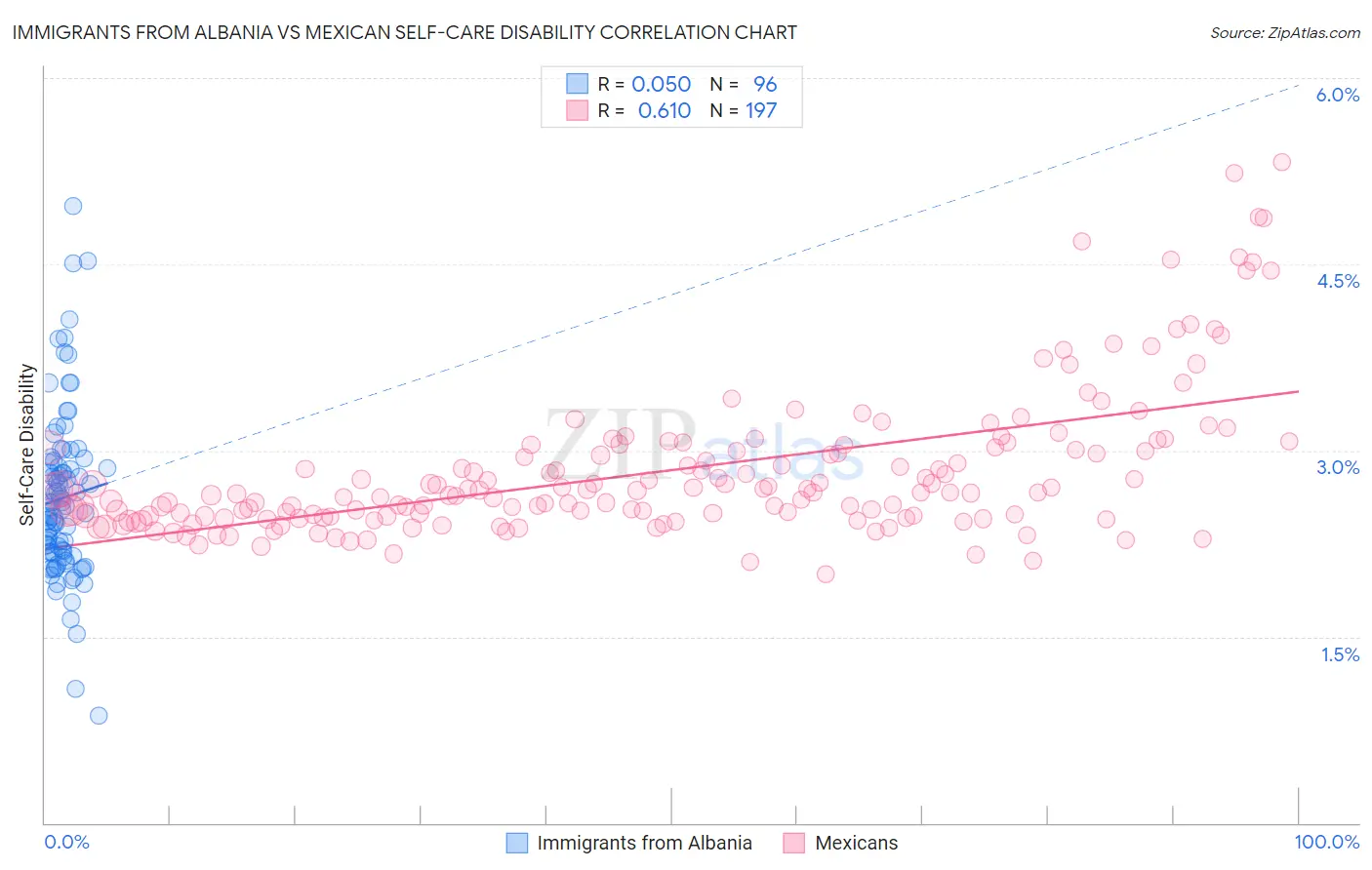 Immigrants from Albania vs Mexican Self-Care Disability