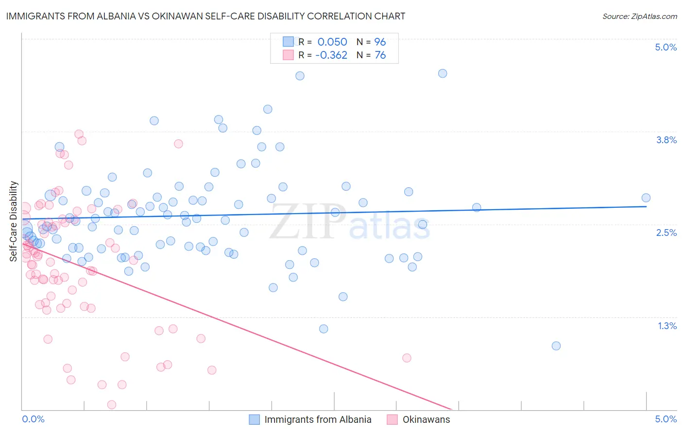 Immigrants from Albania vs Okinawan Self-Care Disability