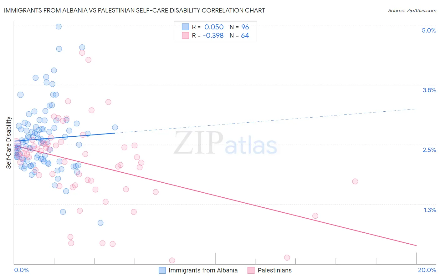 Immigrants from Albania vs Palestinian Self-Care Disability