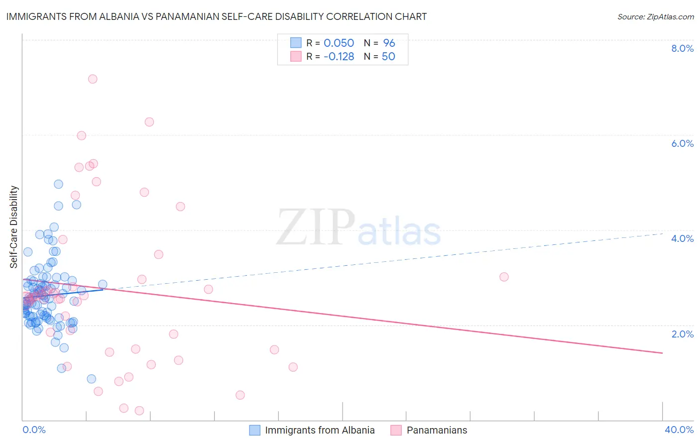 Immigrants from Albania vs Panamanian Self-Care Disability