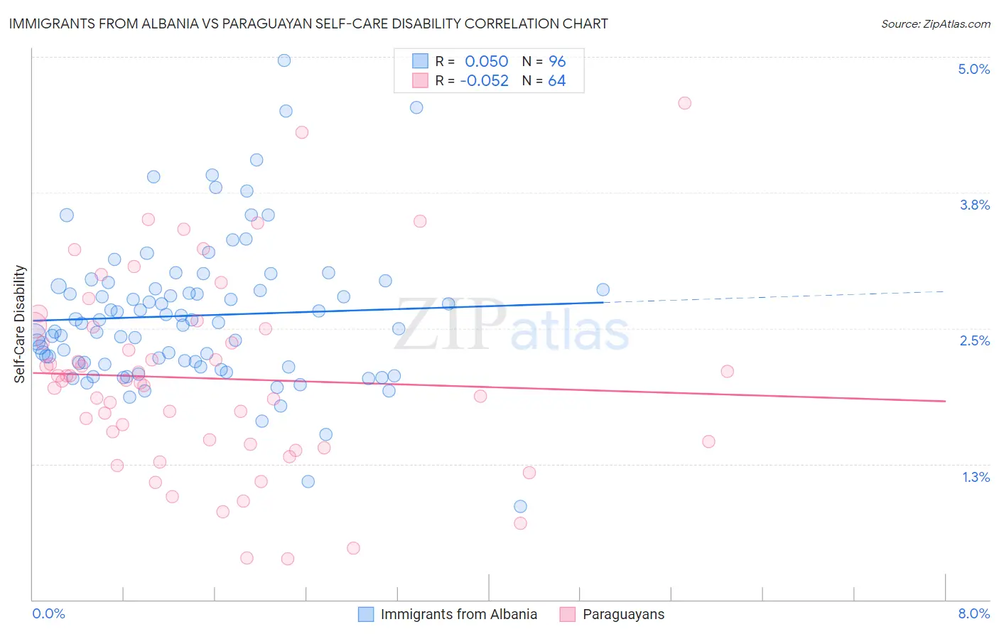 Immigrants from Albania vs Paraguayan Self-Care Disability