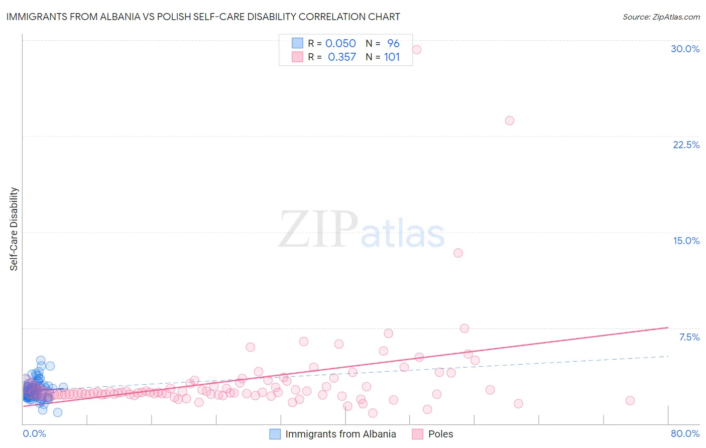 Immigrants from Albania vs Polish Self-Care Disability