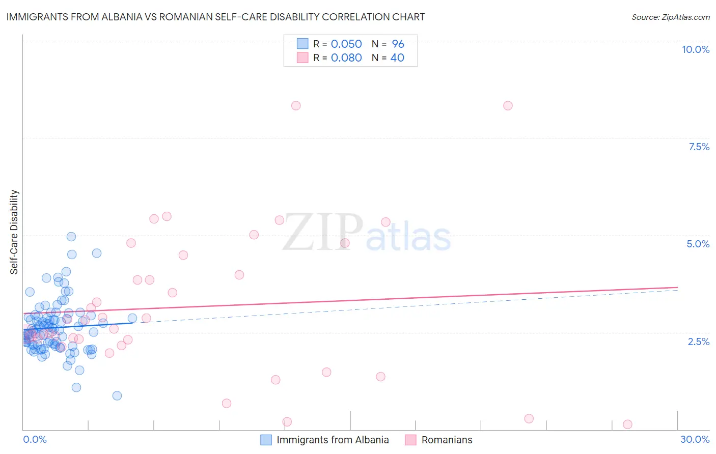 Immigrants from Albania vs Romanian Self-Care Disability