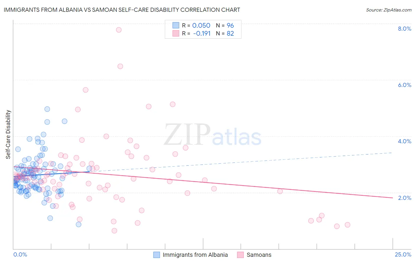 Immigrants from Albania vs Samoan Self-Care Disability