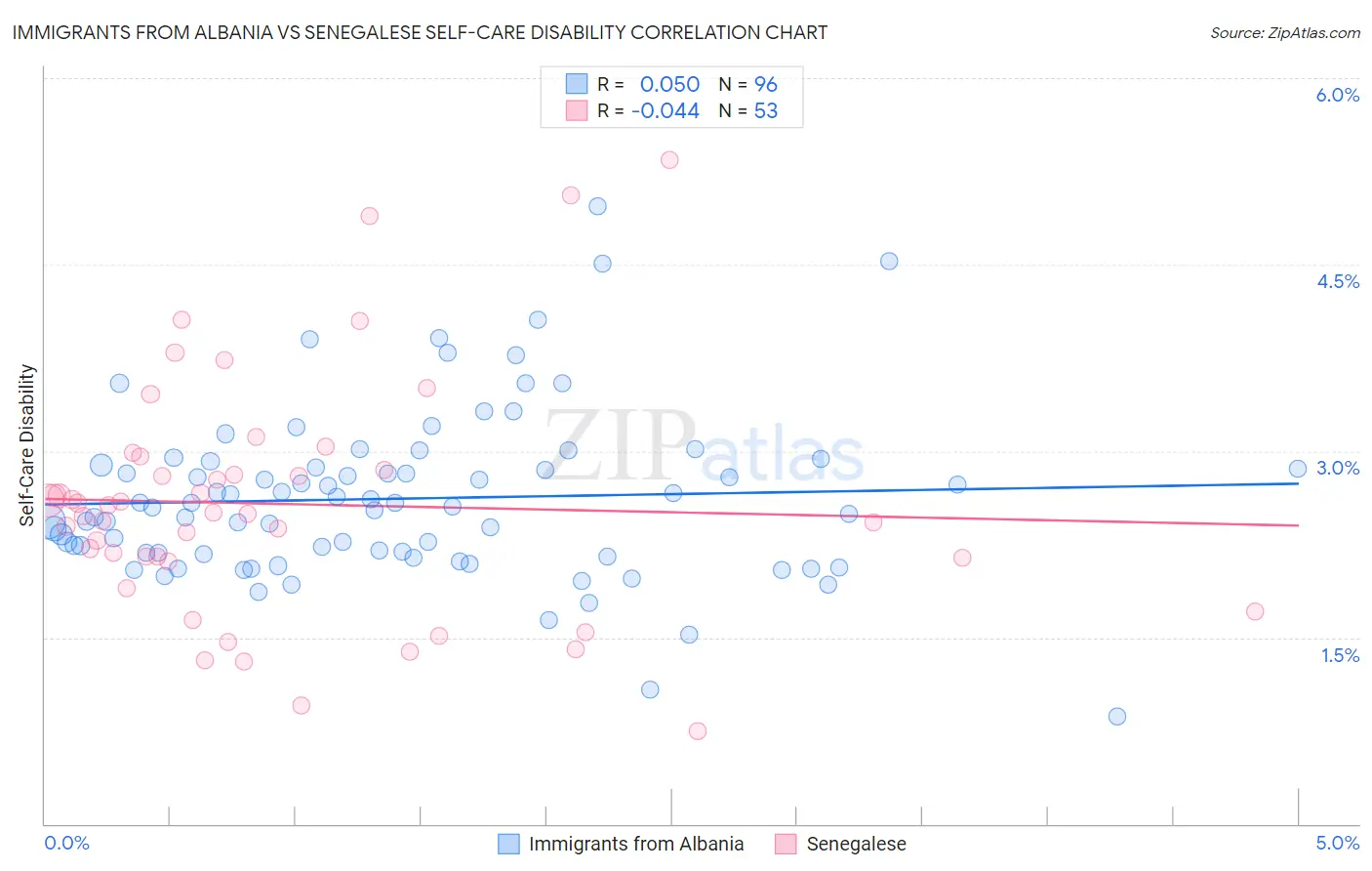 Immigrants from Albania vs Senegalese Self-Care Disability