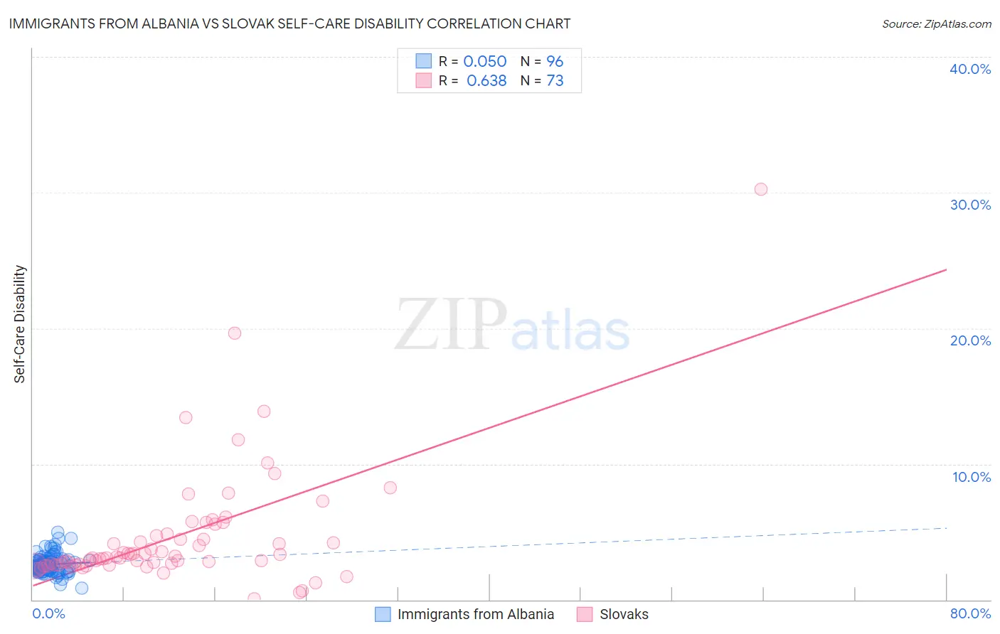 Immigrants from Albania vs Slovak Self-Care Disability