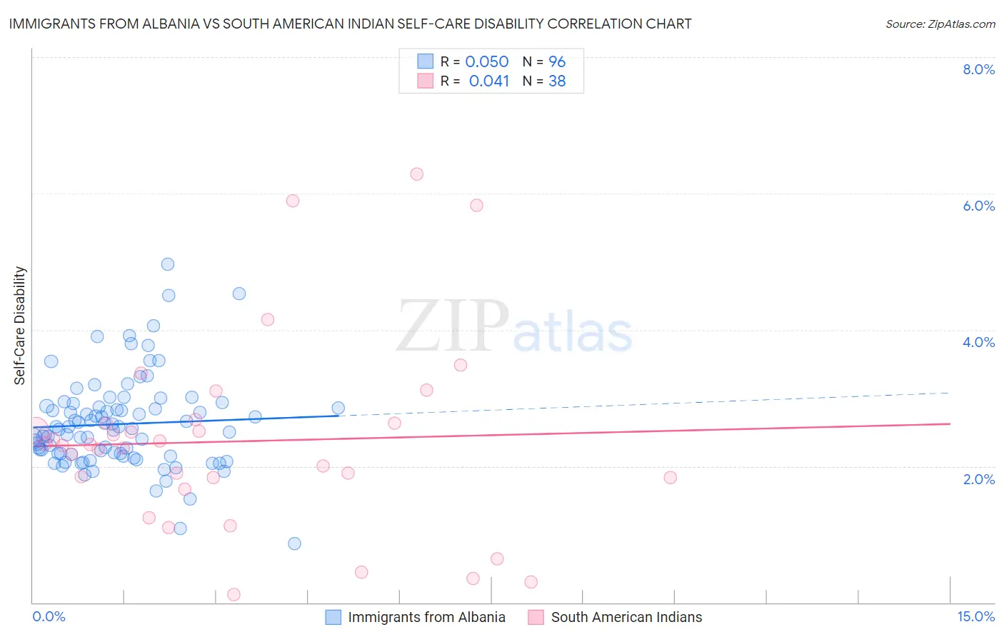 Immigrants from Albania vs South American Indian Self-Care Disability