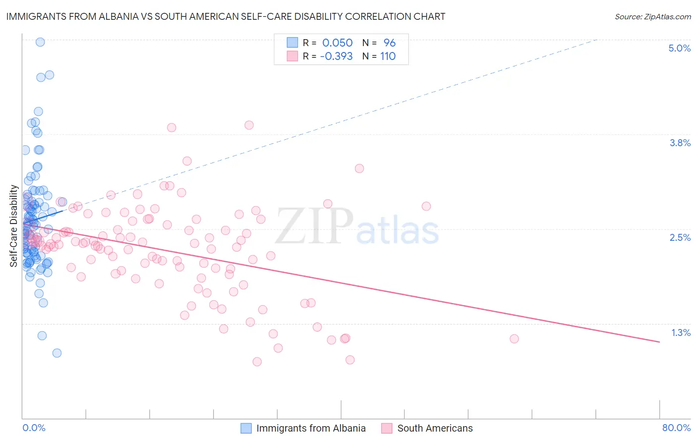 Immigrants from Albania vs South American Self-Care Disability