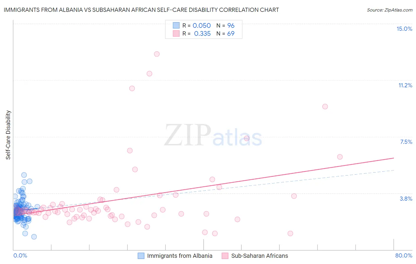 Immigrants from Albania vs Subsaharan African Self-Care Disability