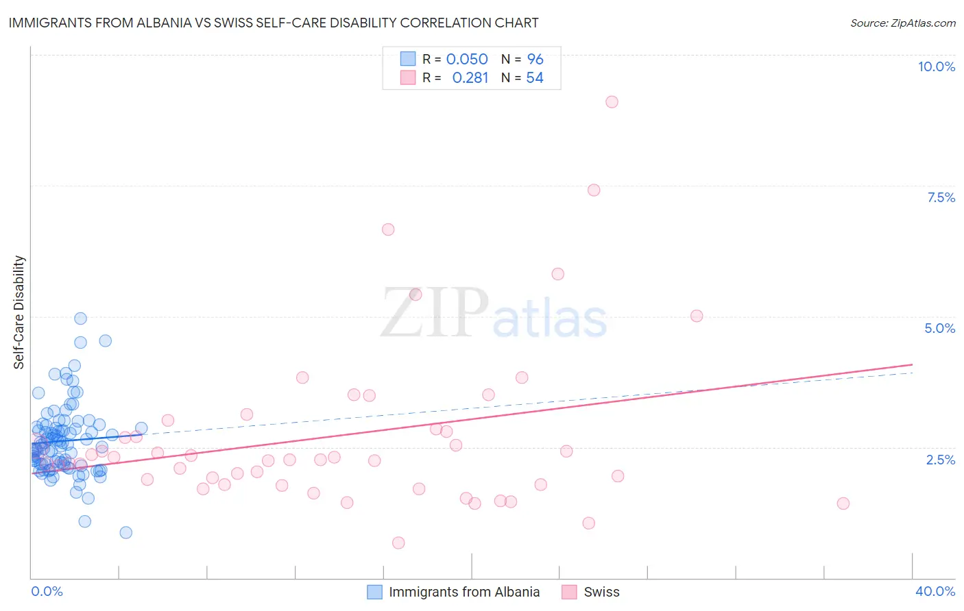 Immigrants from Albania vs Swiss Self-Care Disability