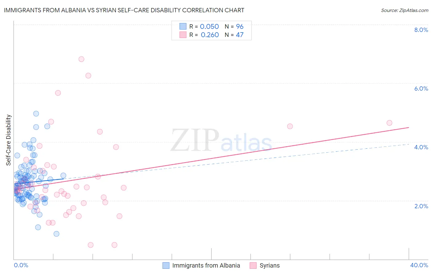 Immigrants from Albania vs Syrian Self-Care Disability