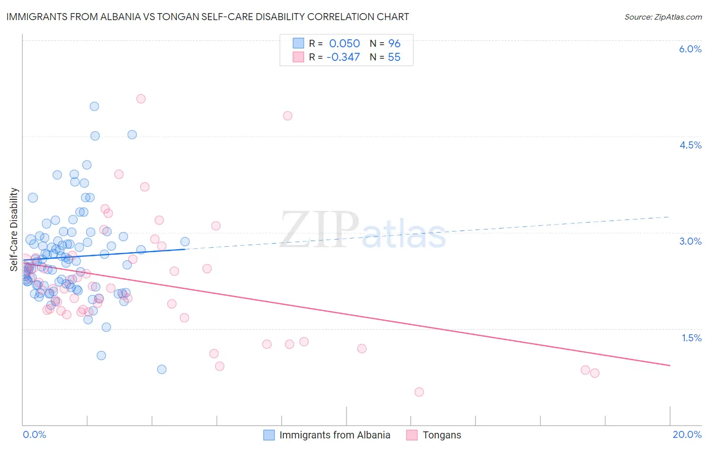 Immigrants from Albania vs Tongan Self-Care Disability