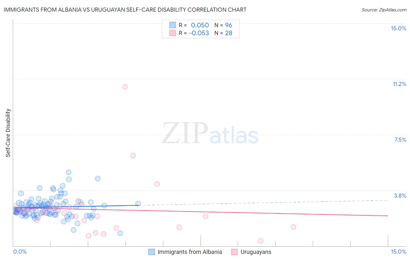 Immigrants from Albania vs Uruguayan Self-Care Disability