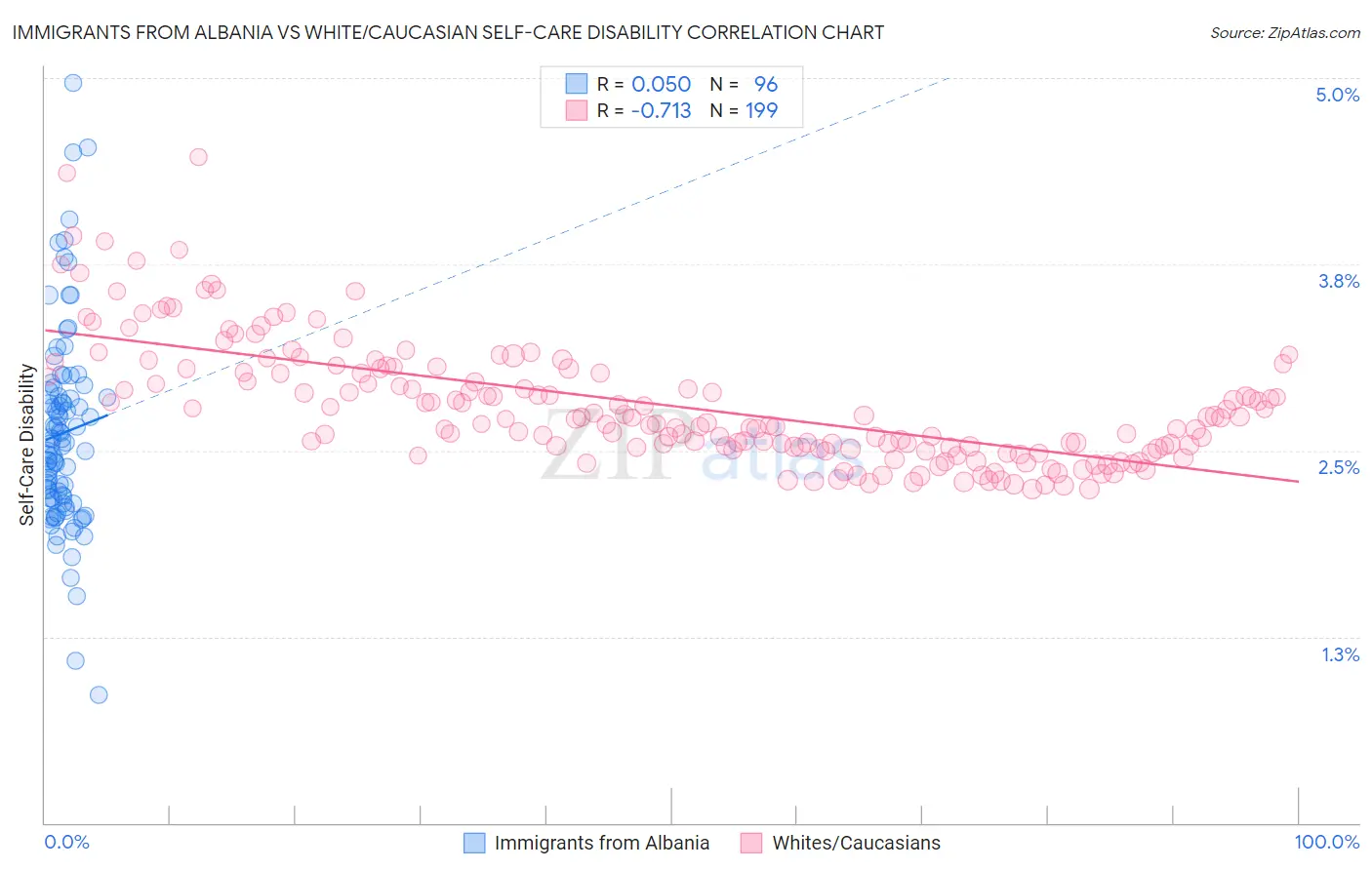 Immigrants from Albania vs White/Caucasian Self-Care Disability