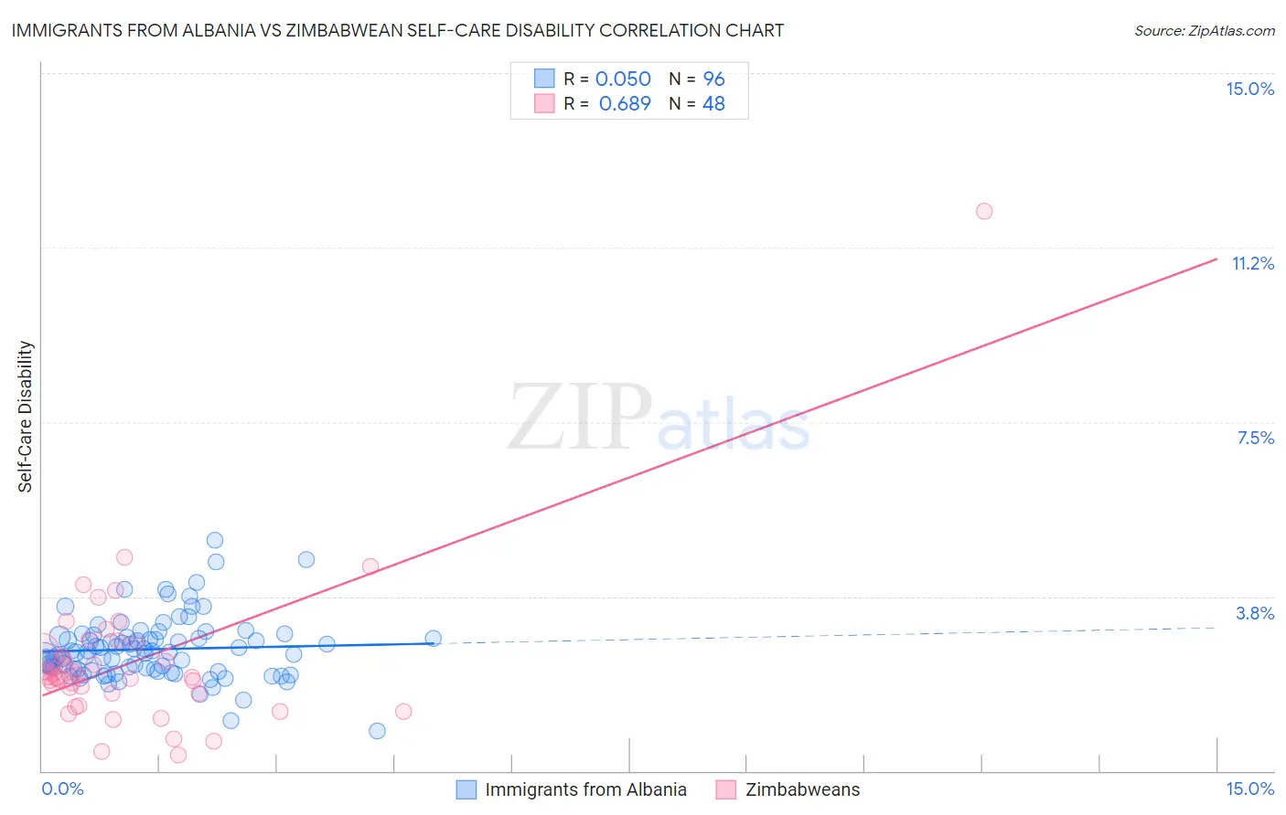 Immigrants from Albania vs Zimbabwean Self-Care Disability