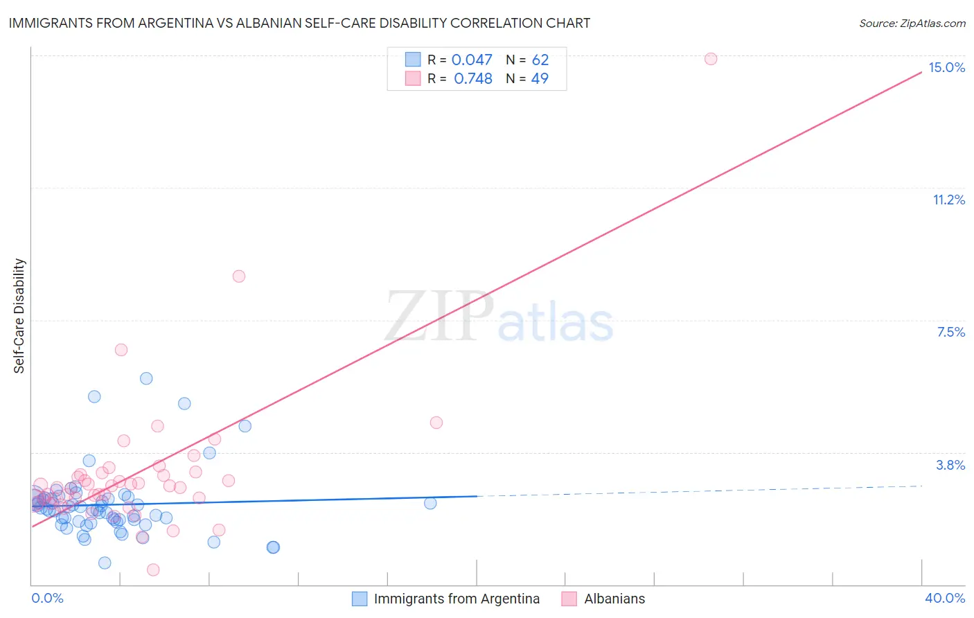 Immigrants from Argentina vs Albanian Self-Care Disability