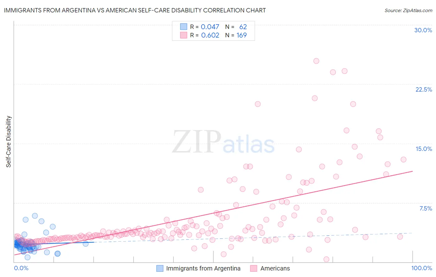 Immigrants from Argentina vs American Self-Care Disability