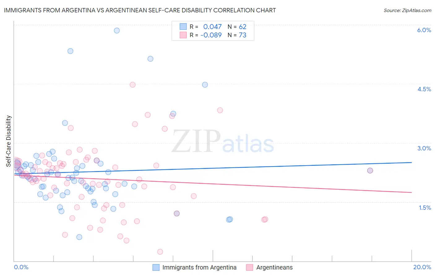 Immigrants from Argentina vs Argentinean Self-Care Disability