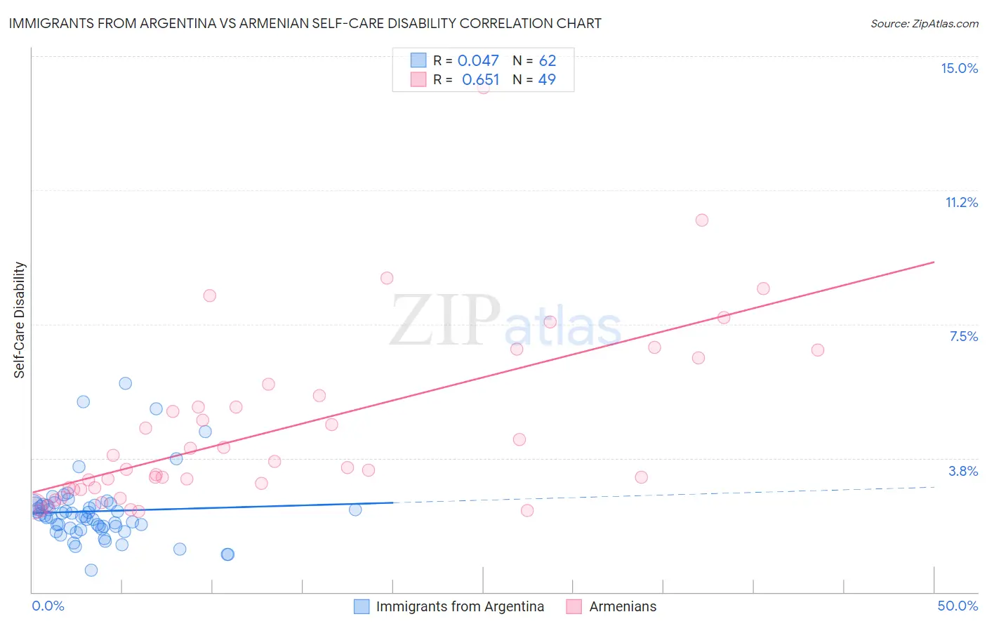 Immigrants from Argentina vs Armenian Self-Care Disability