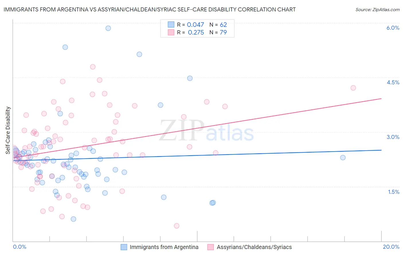 Immigrants from Argentina vs Assyrian/Chaldean/Syriac Self-Care Disability