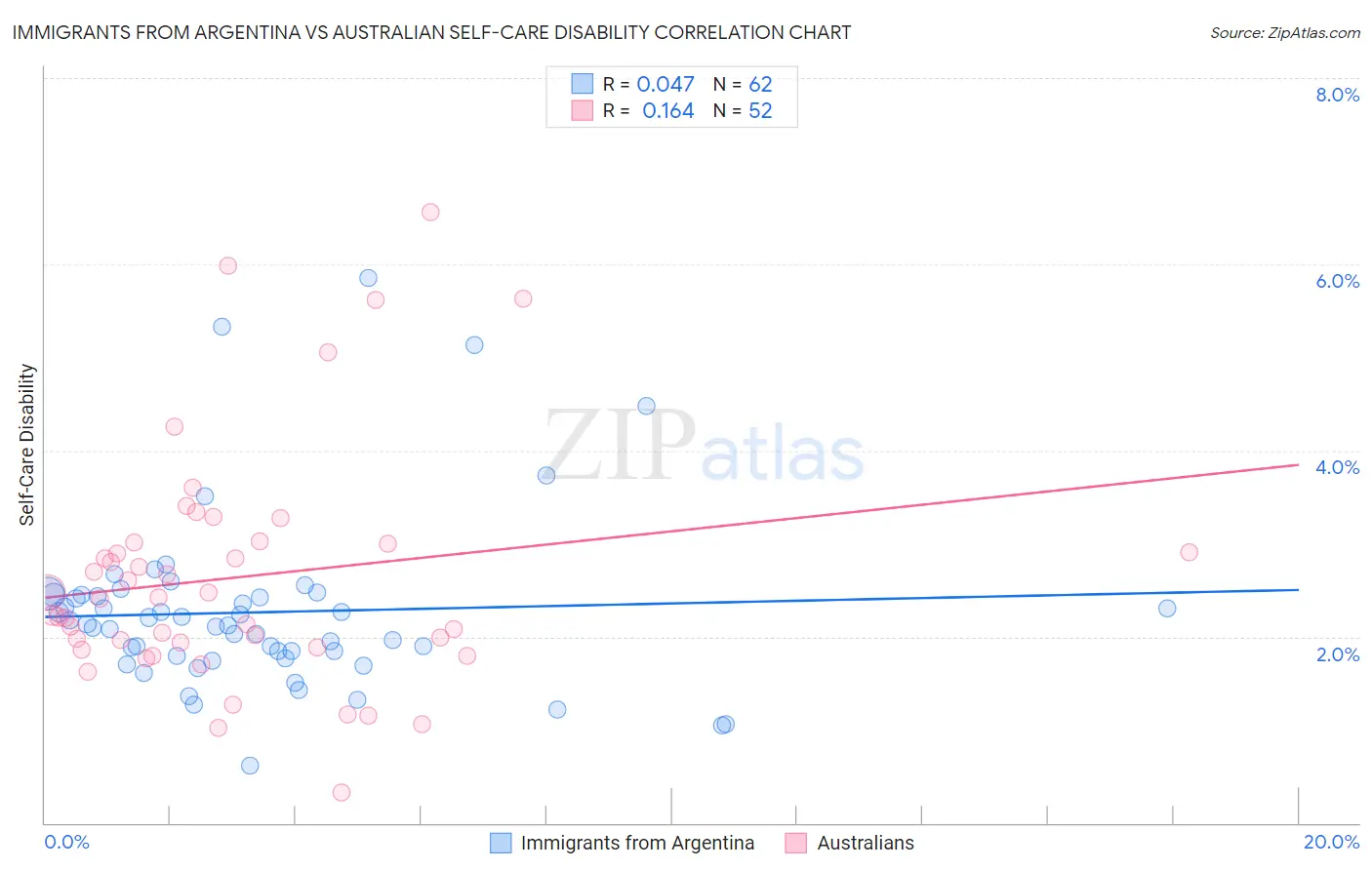 Immigrants from Argentina vs Australian Self-Care Disability