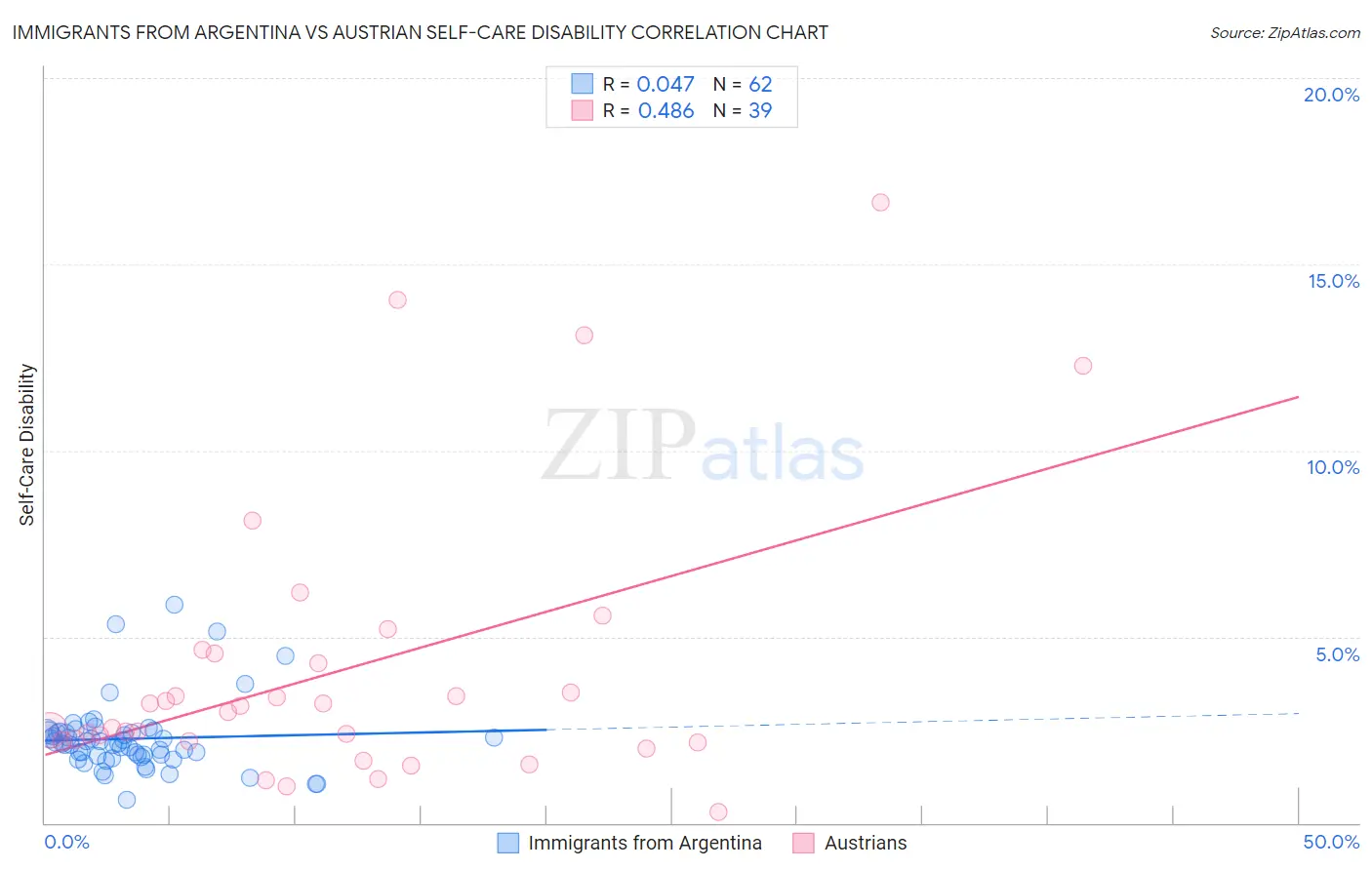 Immigrants from Argentina vs Austrian Self-Care Disability