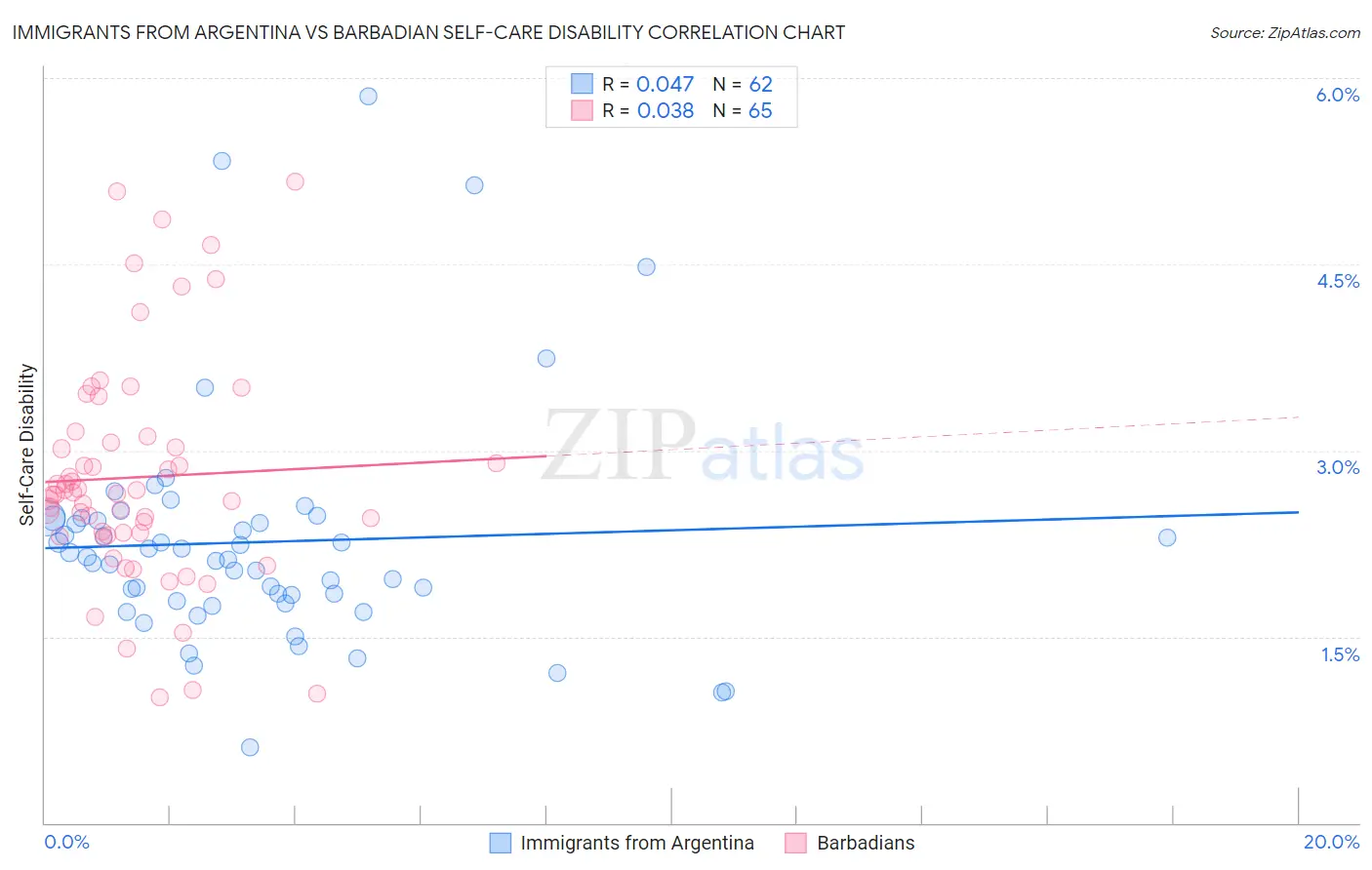 Immigrants from Argentina vs Barbadian Self-Care Disability