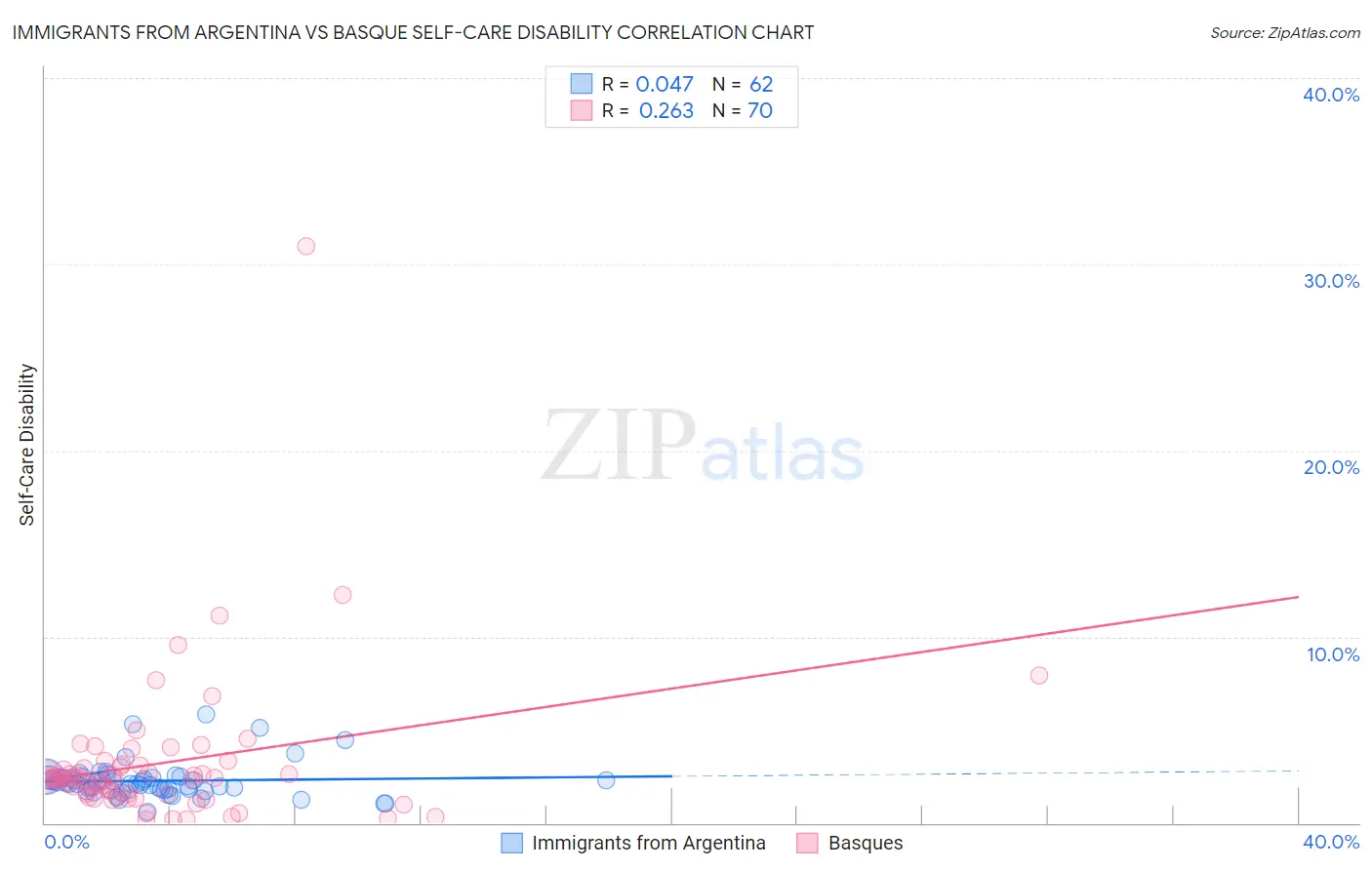 Immigrants from Argentina vs Basque Self-Care Disability