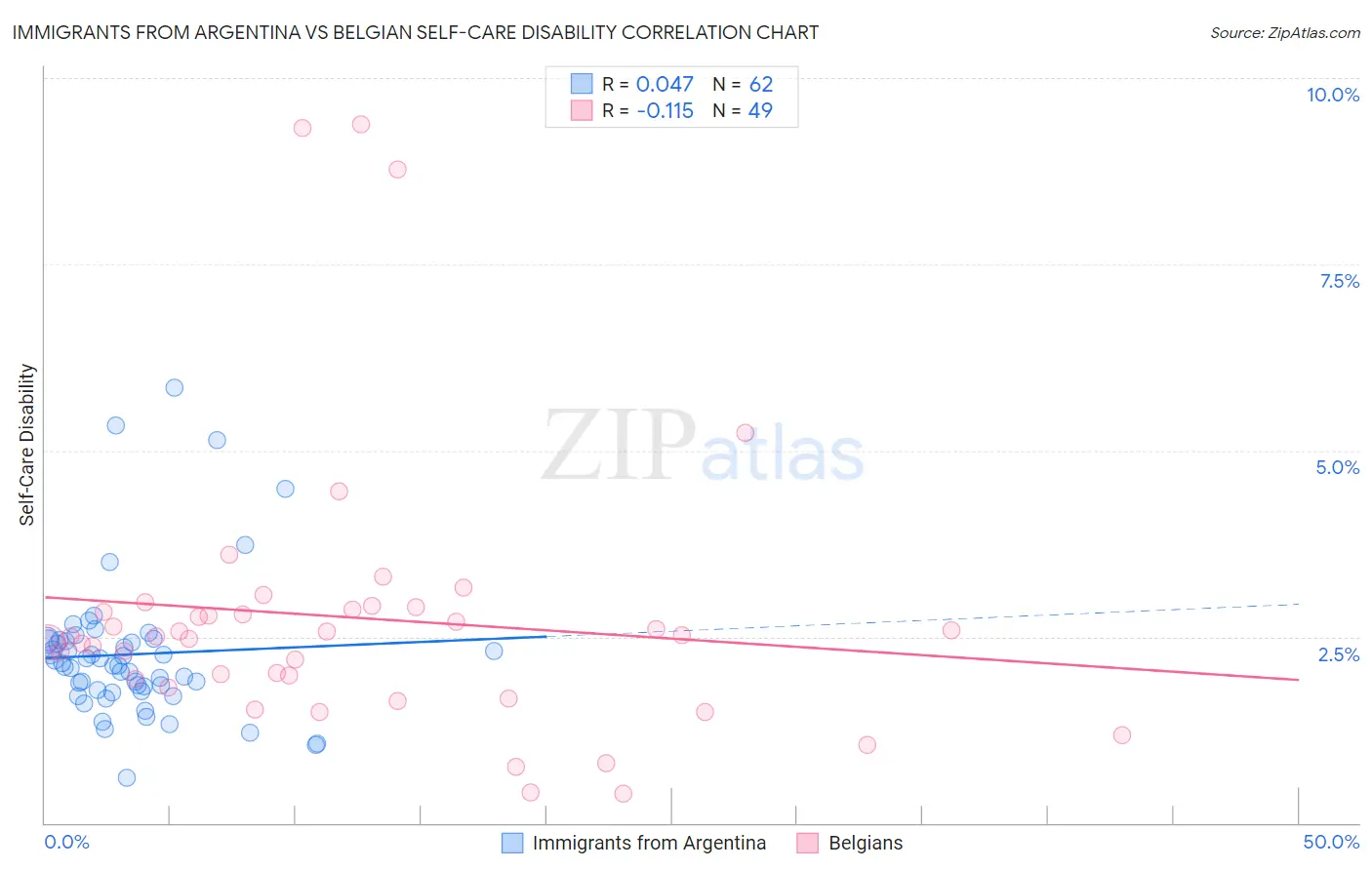 Immigrants from Argentina vs Belgian Self-Care Disability