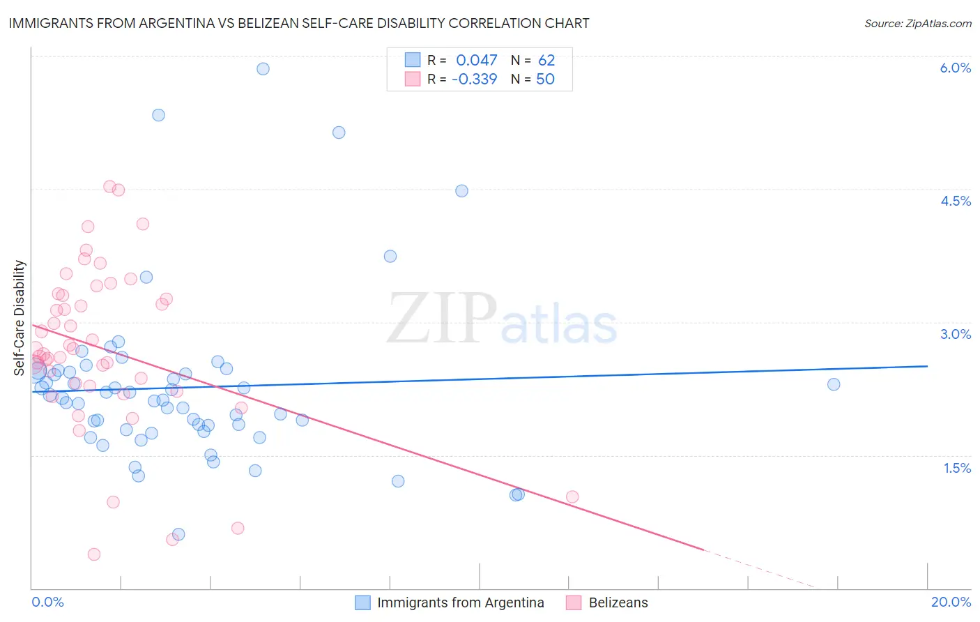 Immigrants from Argentina vs Belizean Self-Care Disability