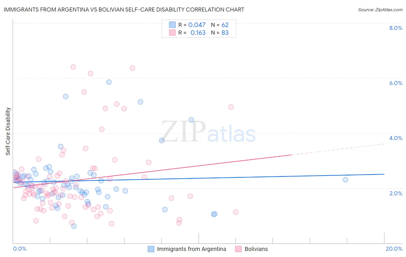 Immigrants from Argentina vs Bolivian Self-Care Disability