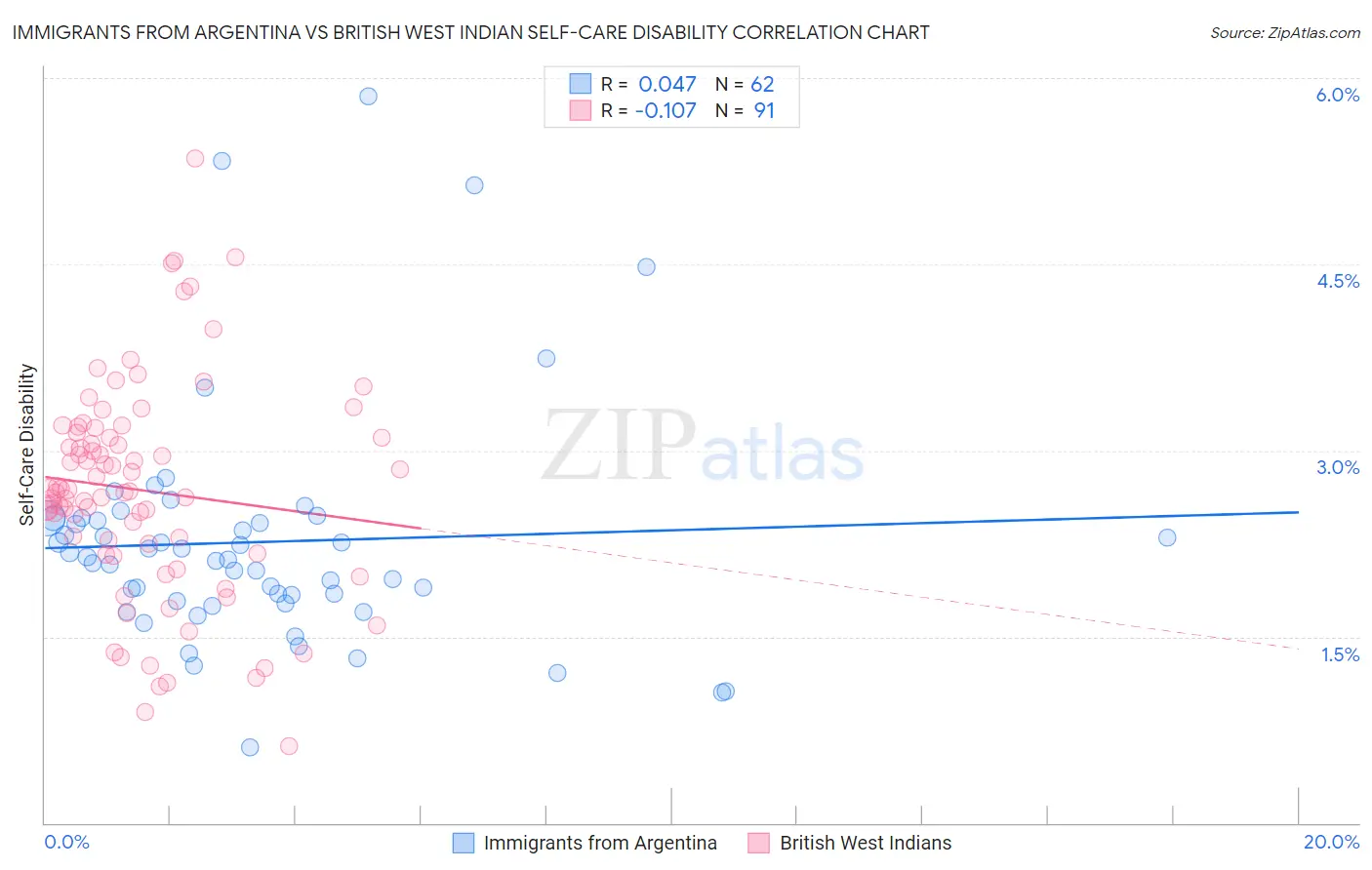 Immigrants from Argentina vs British West Indian Self-Care Disability