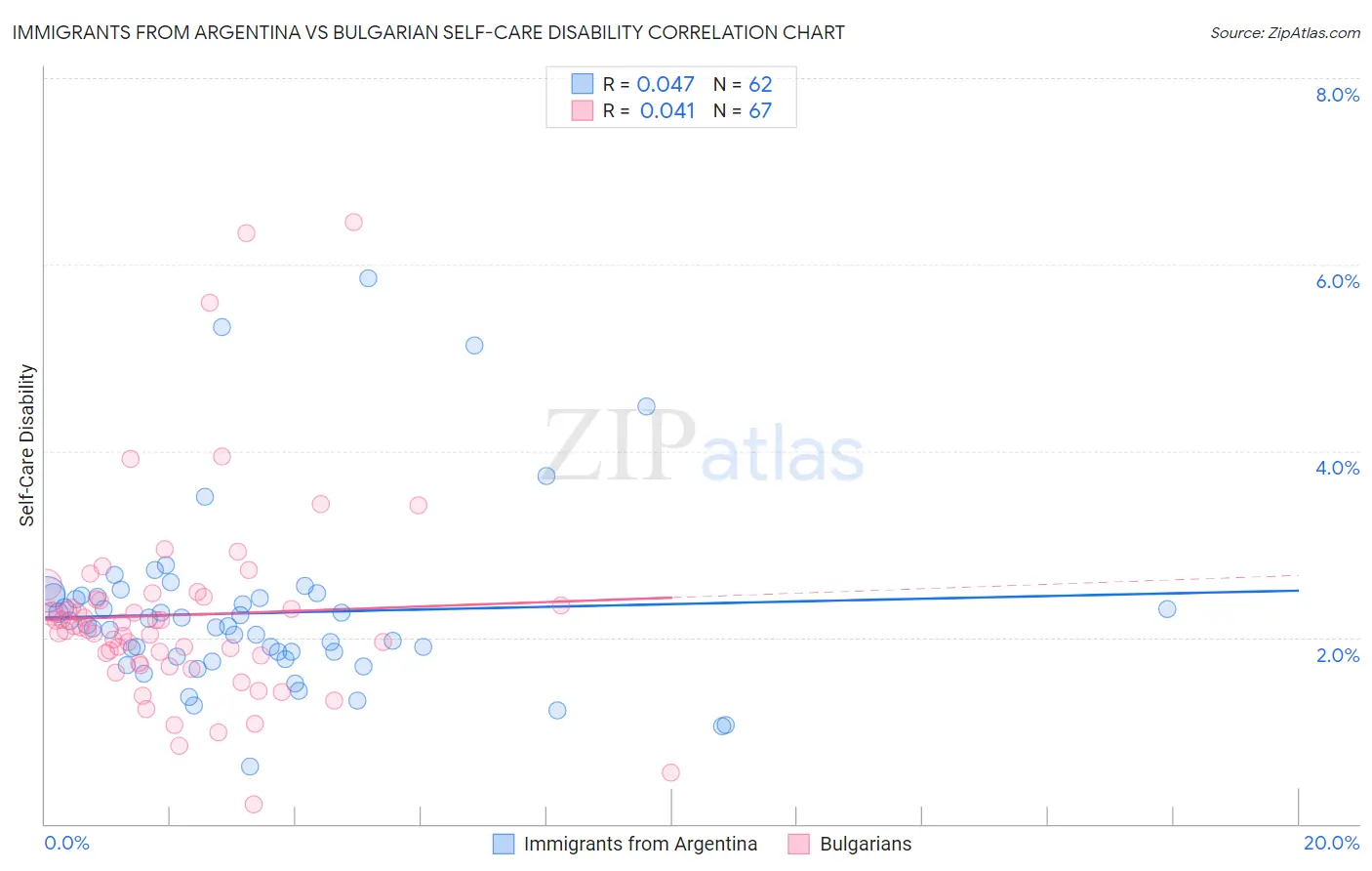 Immigrants from Argentina vs Bulgarian Self-Care Disability