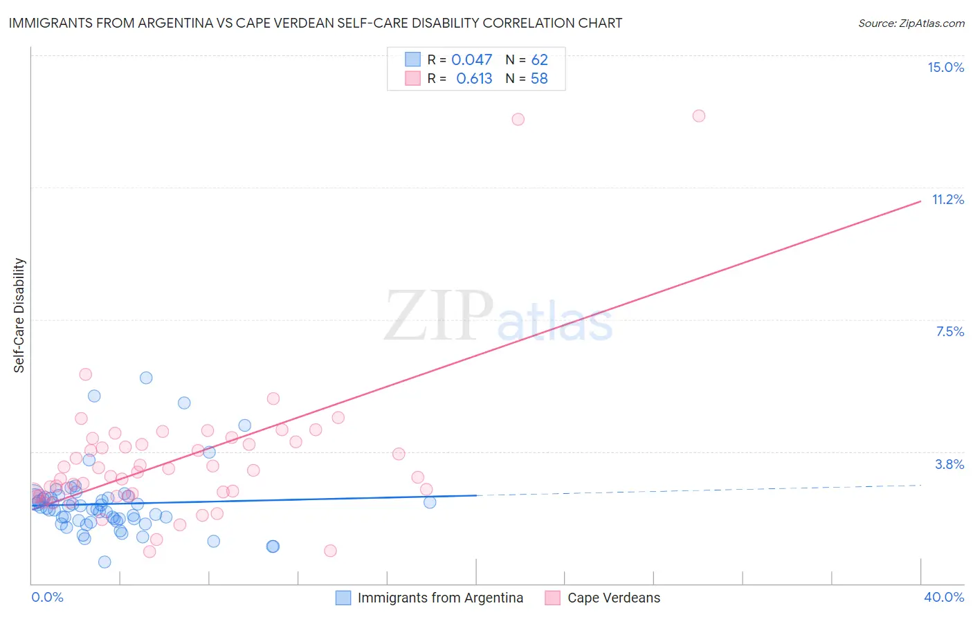 Immigrants from Argentina vs Cape Verdean Self-Care Disability