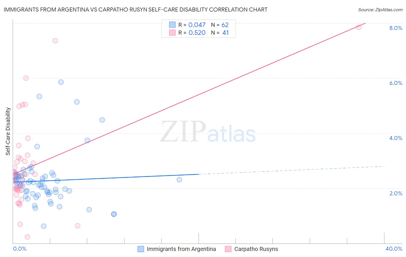 Immigrants from Argentina vs Carpatho Rusyn Self-Care Disability