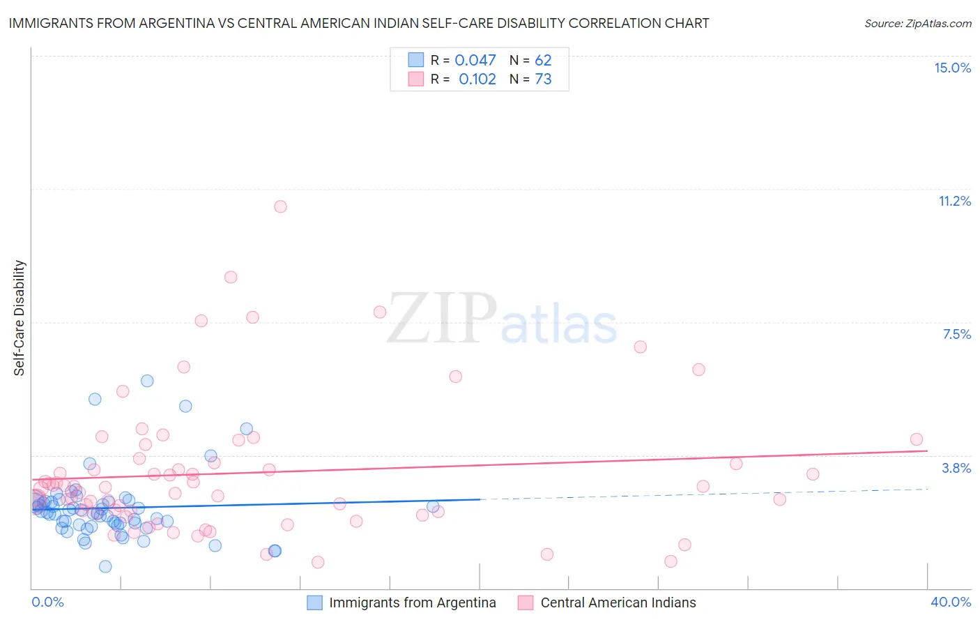 Immigrants from Argentina vs Central American Indian Self-Care Disability