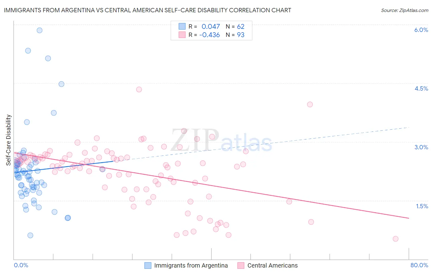Immigrants from Argentina vs Central American Self-Care Disability